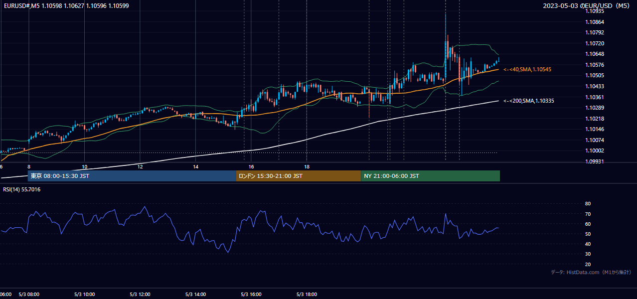 2023年5月3日(水) EUR/USD 5分足チャート