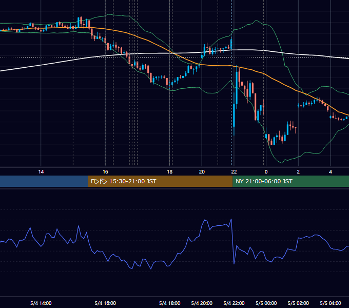 2023年5月4日（木） EUR/USD 5分足チャート