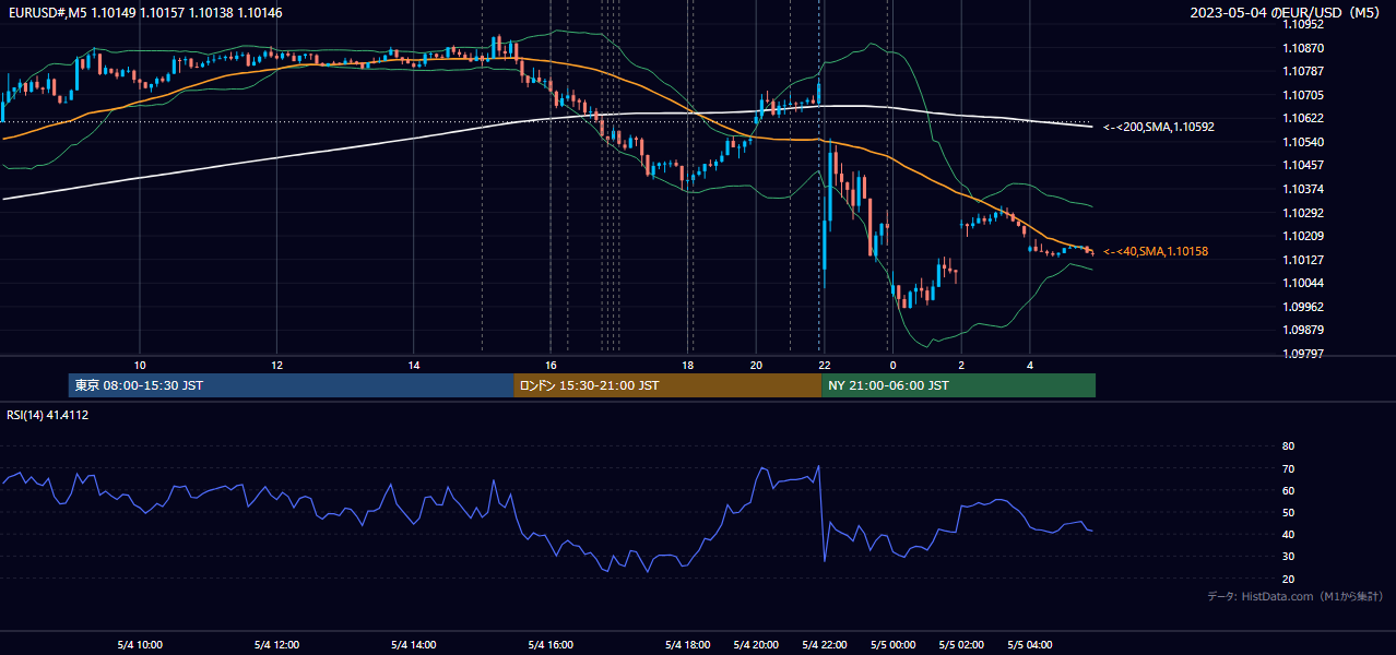 2023年5月4日(木) EUR/USD 5分足チャート