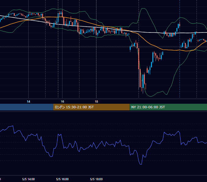2023年5月5日（金） EUR/USD 5分足チャート