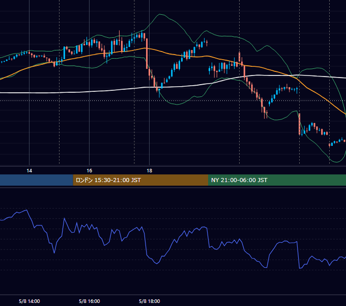 2023年5月8日（月） EUR/USD 5分足チャート