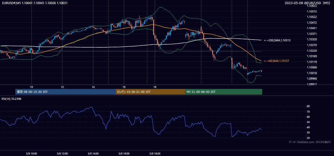 2023年5月8日(月) EUR/USD 5分足チャート