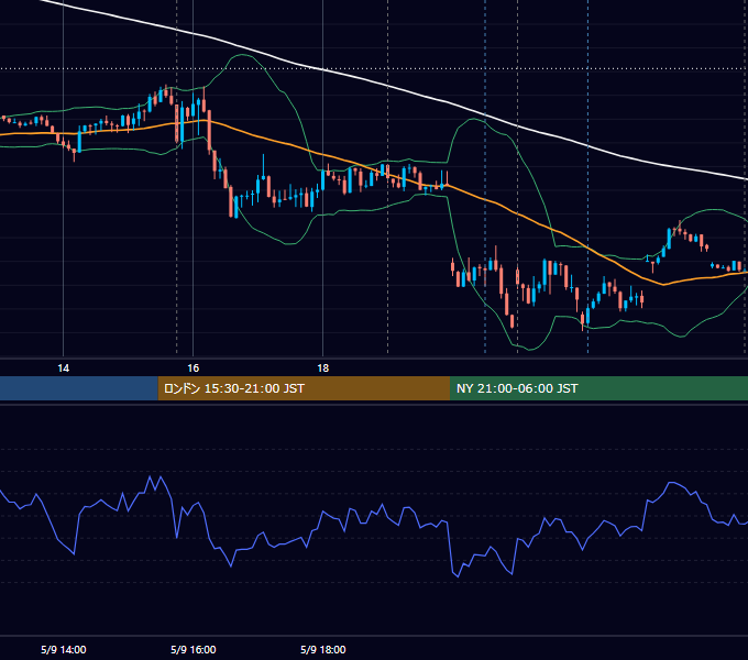 2023年5月9日（火） EUR/USD 5分足チャート