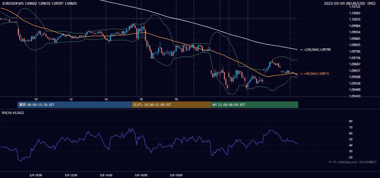 2023年5月9日(火) EUR/USD 5分足チャート