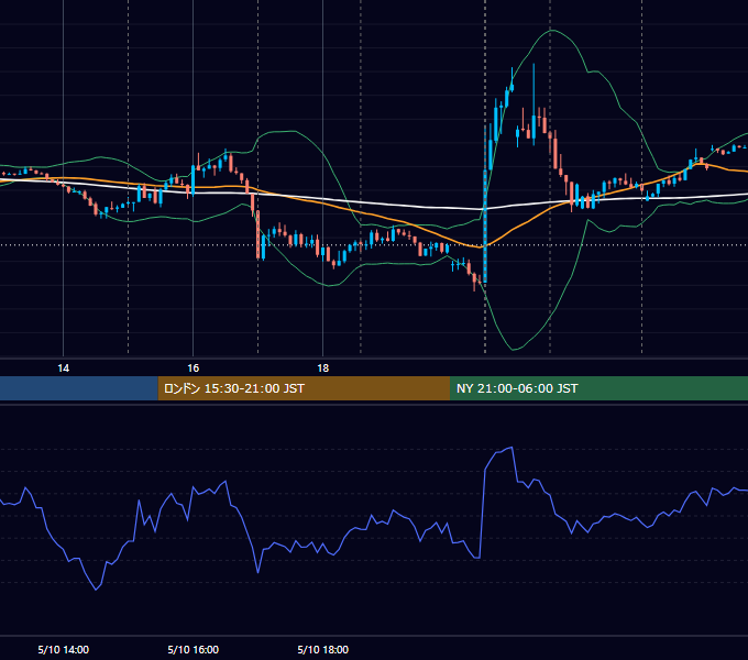 2023年5月10日（水） EUR/USD 5分足チャート