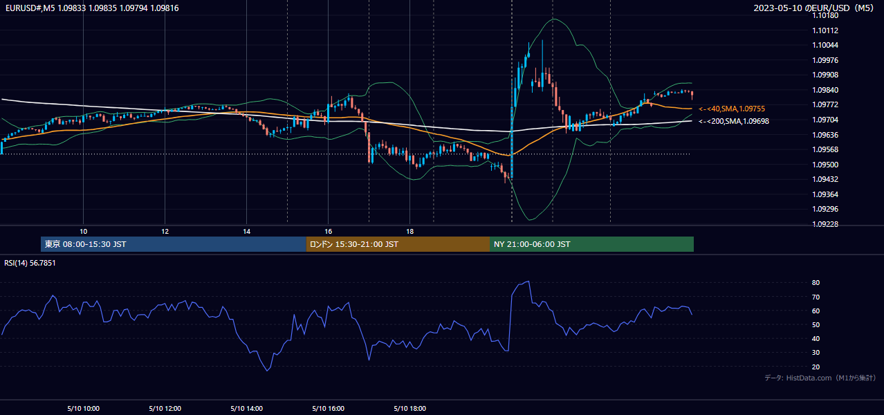 2023-05-10(水) EUR/USD 5分足チャート