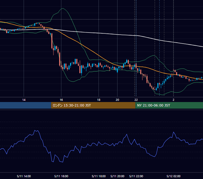 2023年5月11日（木） EUR/USD 5分足チャート