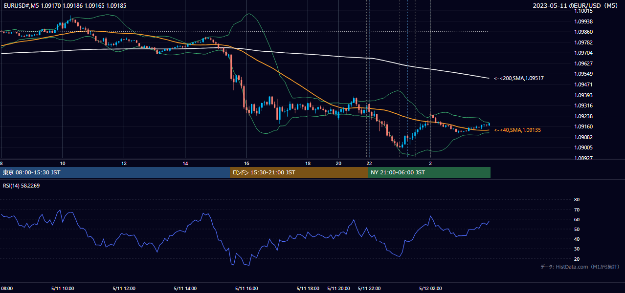 2023年5月11日(木) EUR/USD 5分足チャート