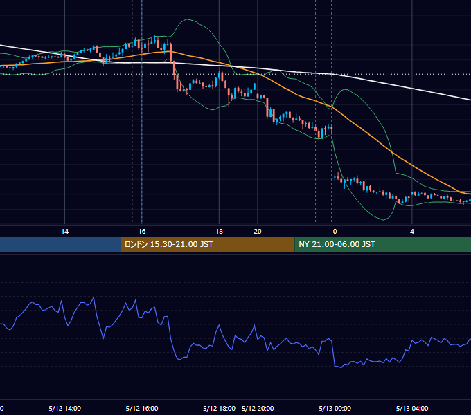 2023年5月12日（金） EUR/USD 5分足チャート