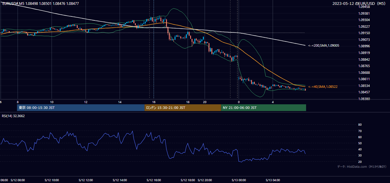 2023-05-12(金) EUR/USD 5分足チャート
