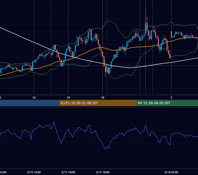 2023年5月15日（月） EUR/USD 5分足チャート