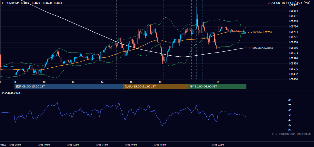 2023年5月15日(月) EUR/USD 5分足チャート
