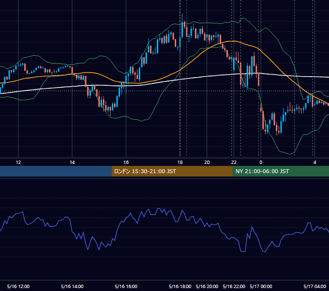2023年5月16日（火） EUR/USD 5分足チャート