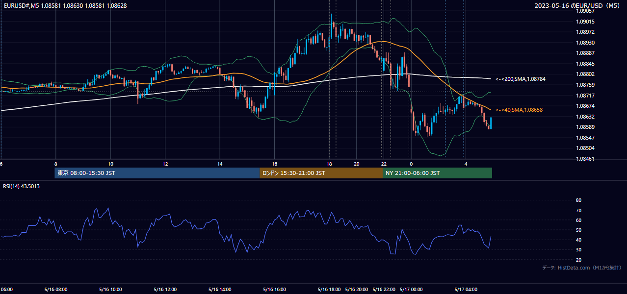 2023年5月16日（火） EUR/USD 5分足チャート
