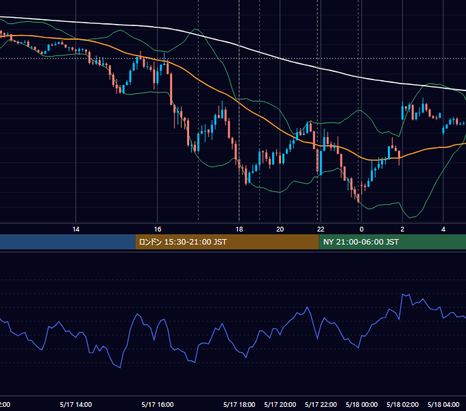 2023年5月17日（水） EUR/USD 5分足チャート