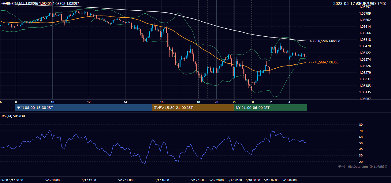 2023年5月17日(水) EUR/USD 5分足チャート