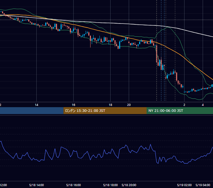 2023年5月18日（木） EUR/USD 5分足チャート