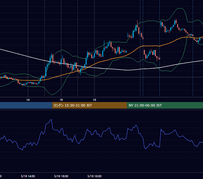 2023年5月19日（金） EUR/USD 5分足チャート