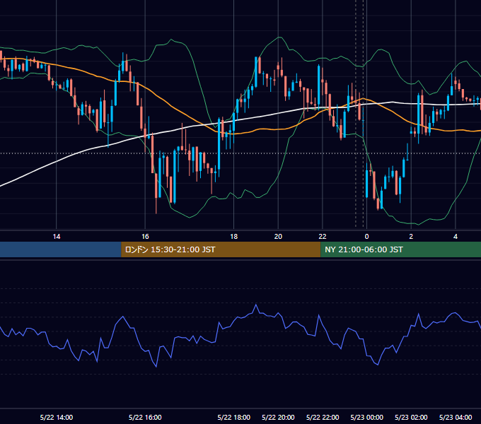 2023年5月22日（月） EUR/USD 5分足チャート