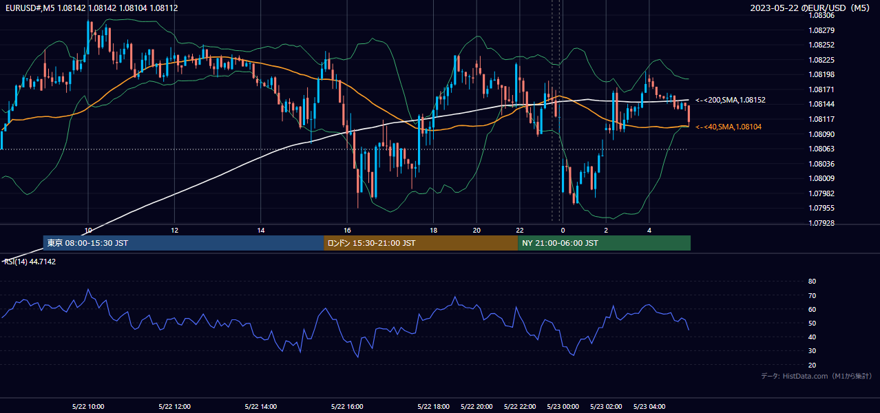 2023年5月22日(月) EUR/USD 5分足チャート