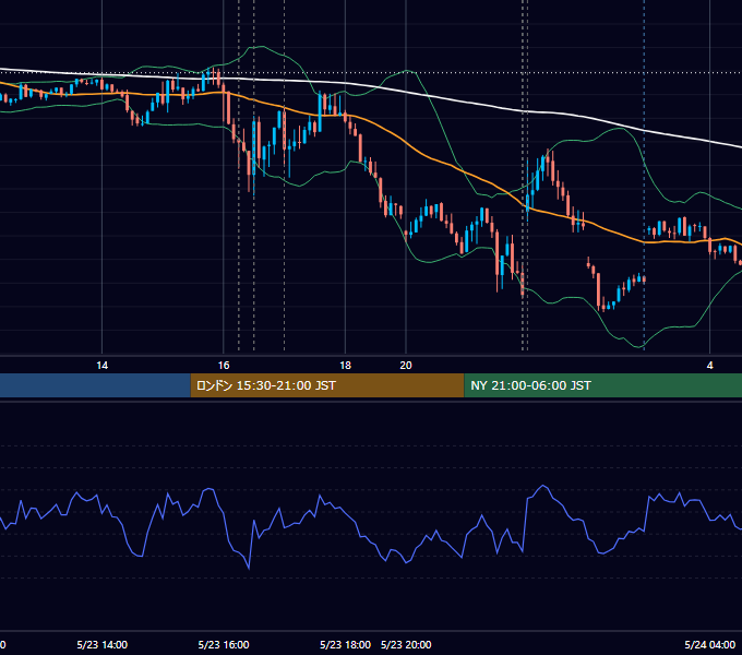 2023年5月23日（火） EUR/USD 5分足チャート