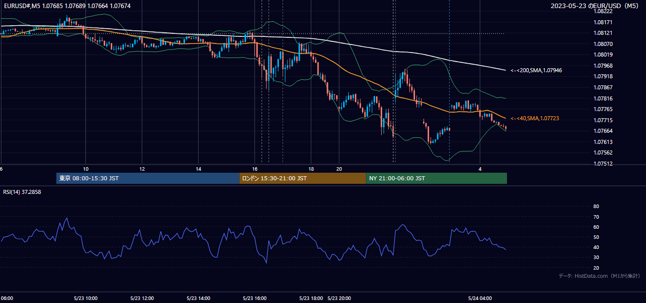 2023-05-23（火） EUR/USD 5分足チャート