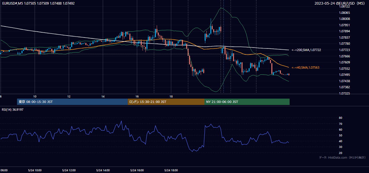 2023年5月24日(水) EUR/USD 5分足チャート