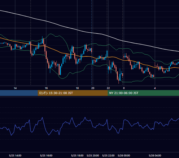 2023年5月25日（木） EUR/USD 5分足チャート