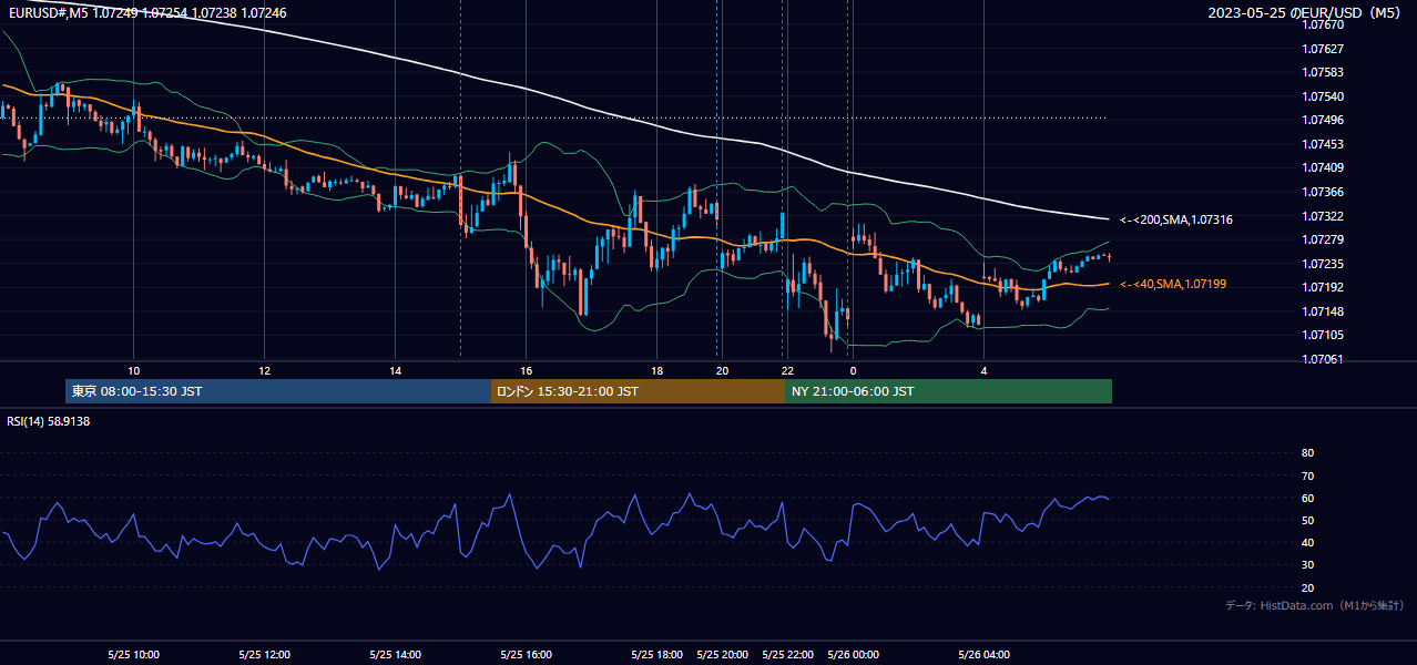 2023-05-25（木） EUR/USD 5分足チャート