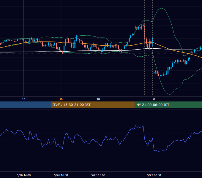 2023年5月26日（金） EUR/USD 5分足チャート