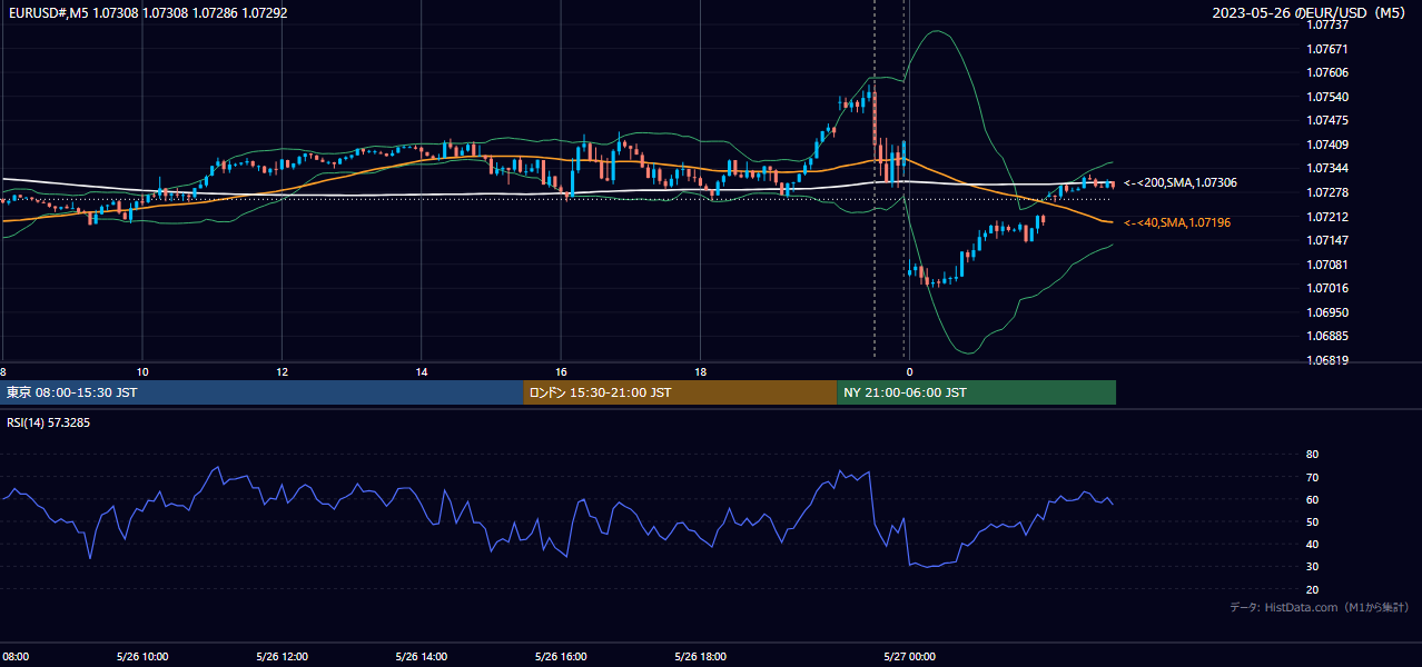2023-05-26（金） EUR/USD 5分足チャート