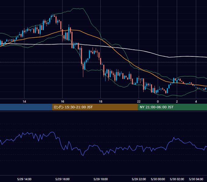 2023年5月29日（月） EUR/USD 5分足チャート