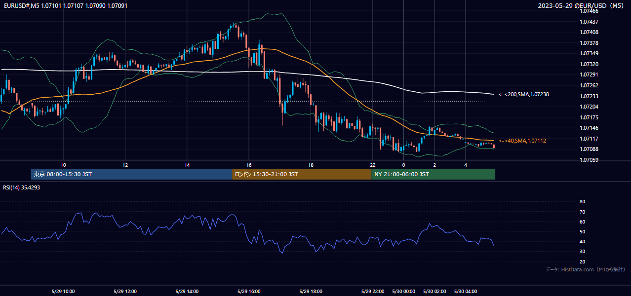2023-05-29（月） EUR/USD 5分足チャート