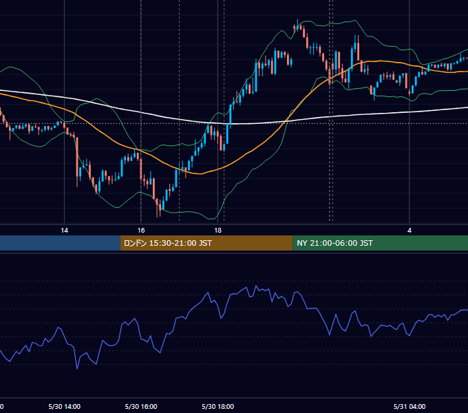 2023年5月30日（火） EUR/USD 5分足チャート