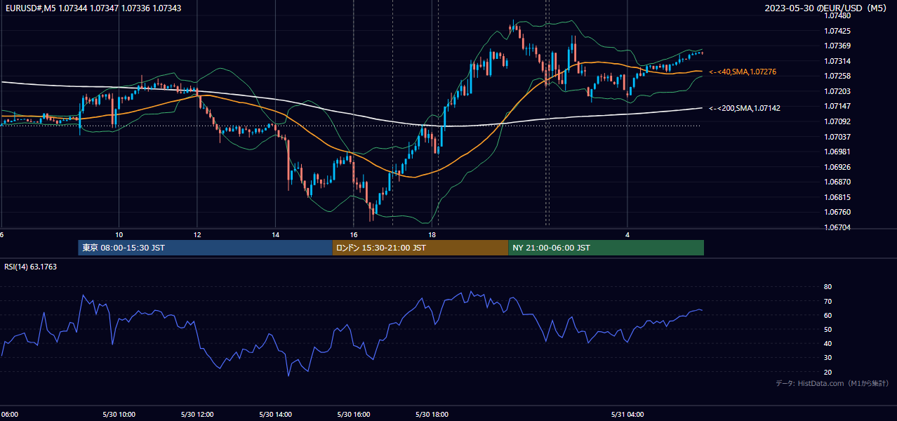 2023年5月30日（火） EUR/USD 5分足チャート
