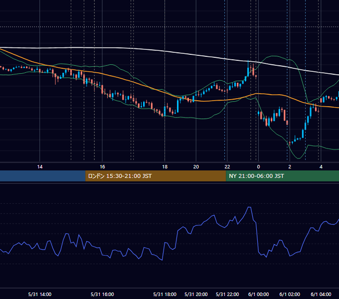 2023年5月31日（水） EUR/USD 5分足チャート