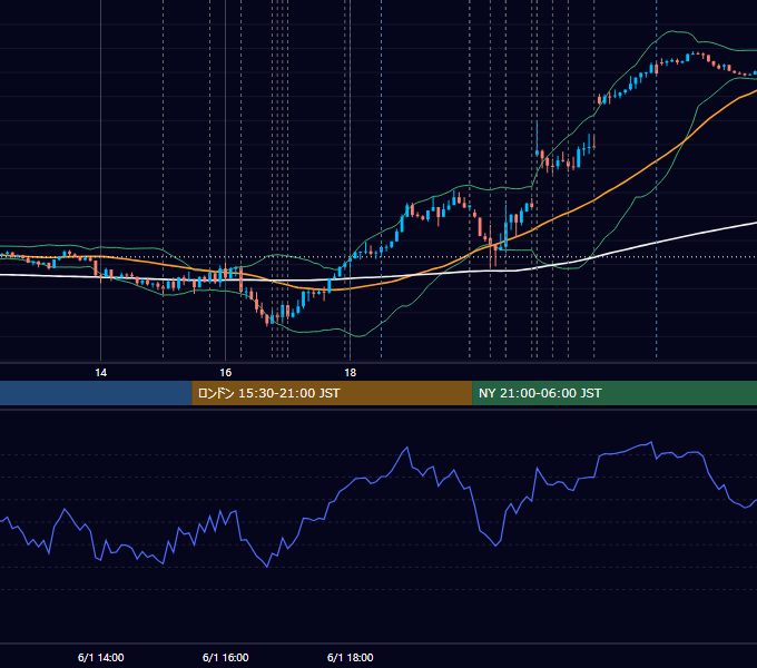 2023年6月1日（木） EUR/USD 5分足チャート