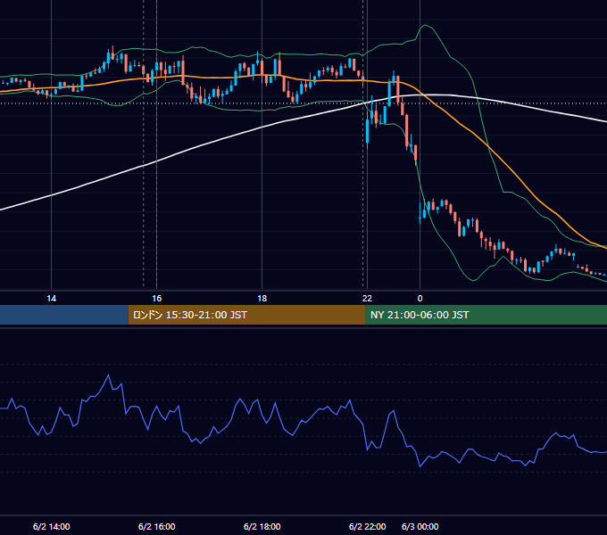 2023年6月2日（金） EUR/USD 5分足チャート