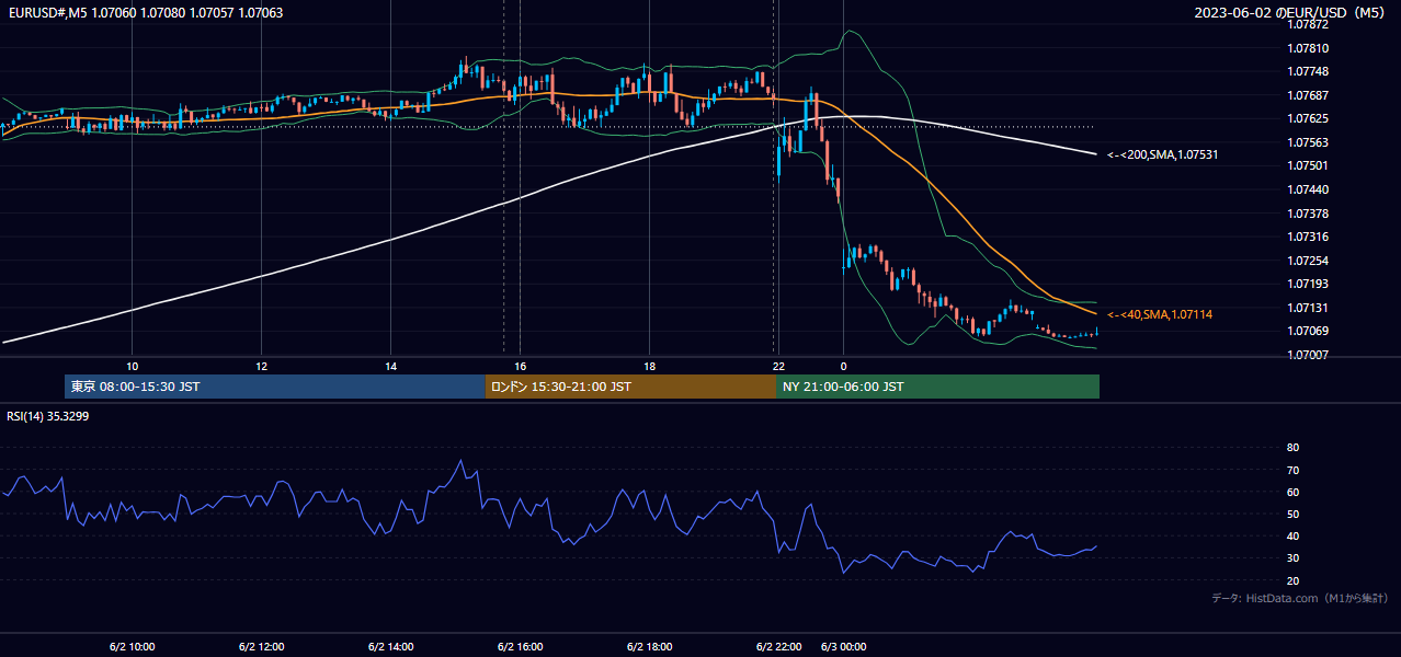 2023年6月2日(金) EUR/USD 5分足チャート
