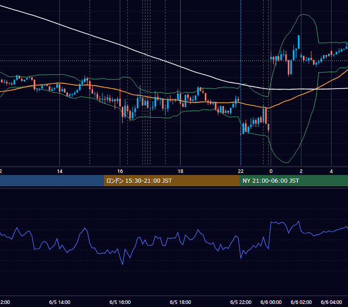 2023年6月5日（月） EUR/USD 5分足チャート