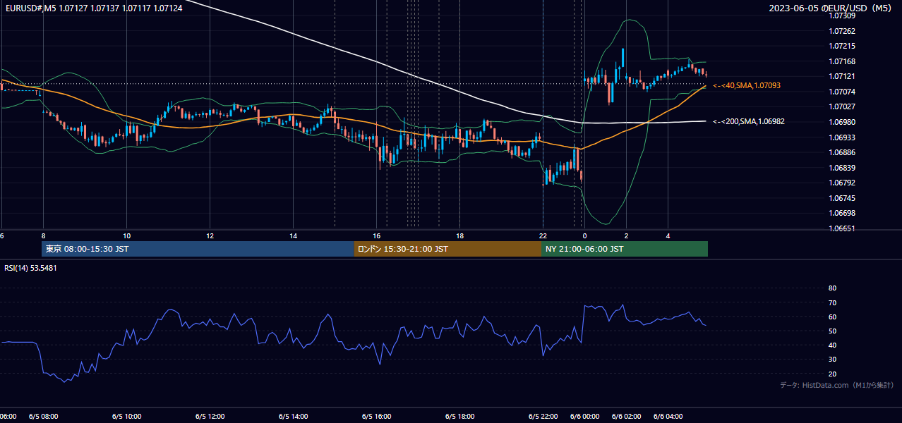 2023年6月5日(月) EUR/USD 5分足チャート
