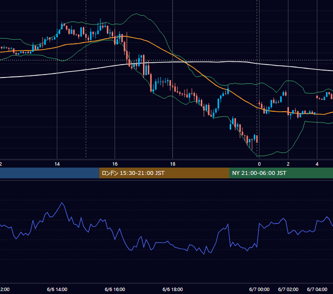 2023年6月6日（火） EUR/USD 5分足チャート