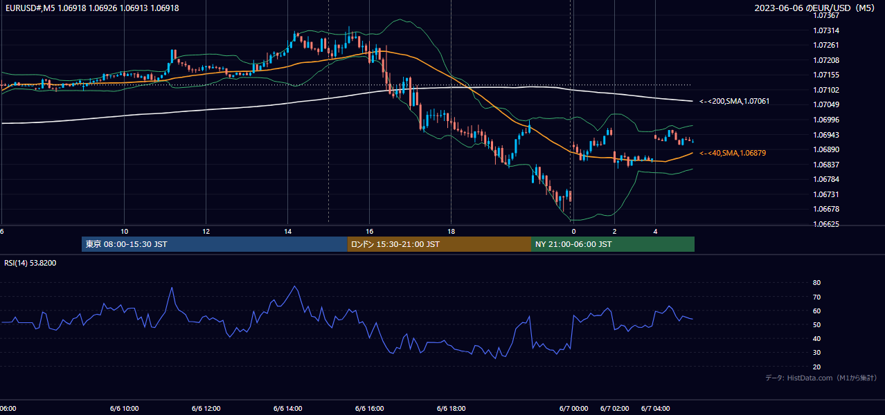 2023年6月6日（火） EUR/USD 5分足チャート