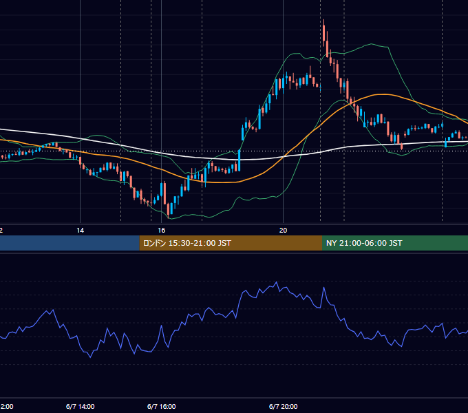 2023年6月7日（水） EUR/USD 5分足チャート
