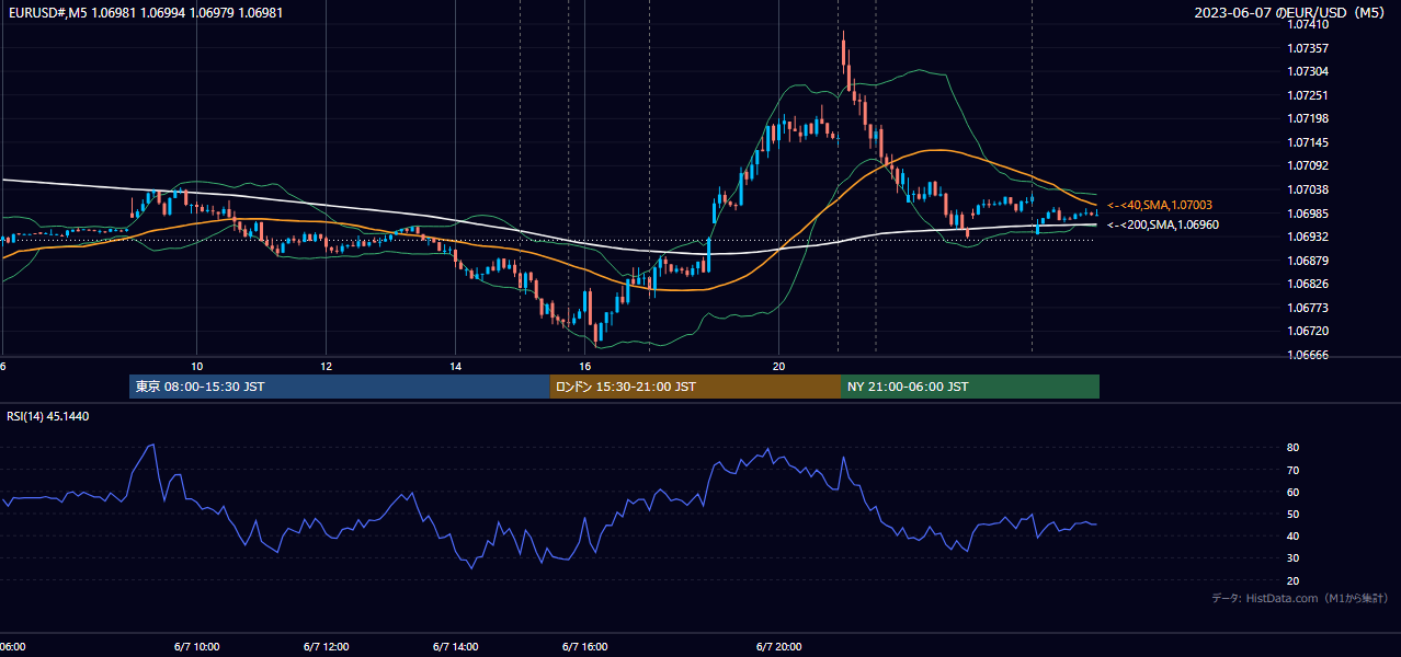 2023年6月7日(水) EUR/USD 5分足チャート