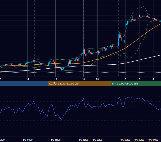 2023年6月8日（木） EUR/USD 5分足チャート
