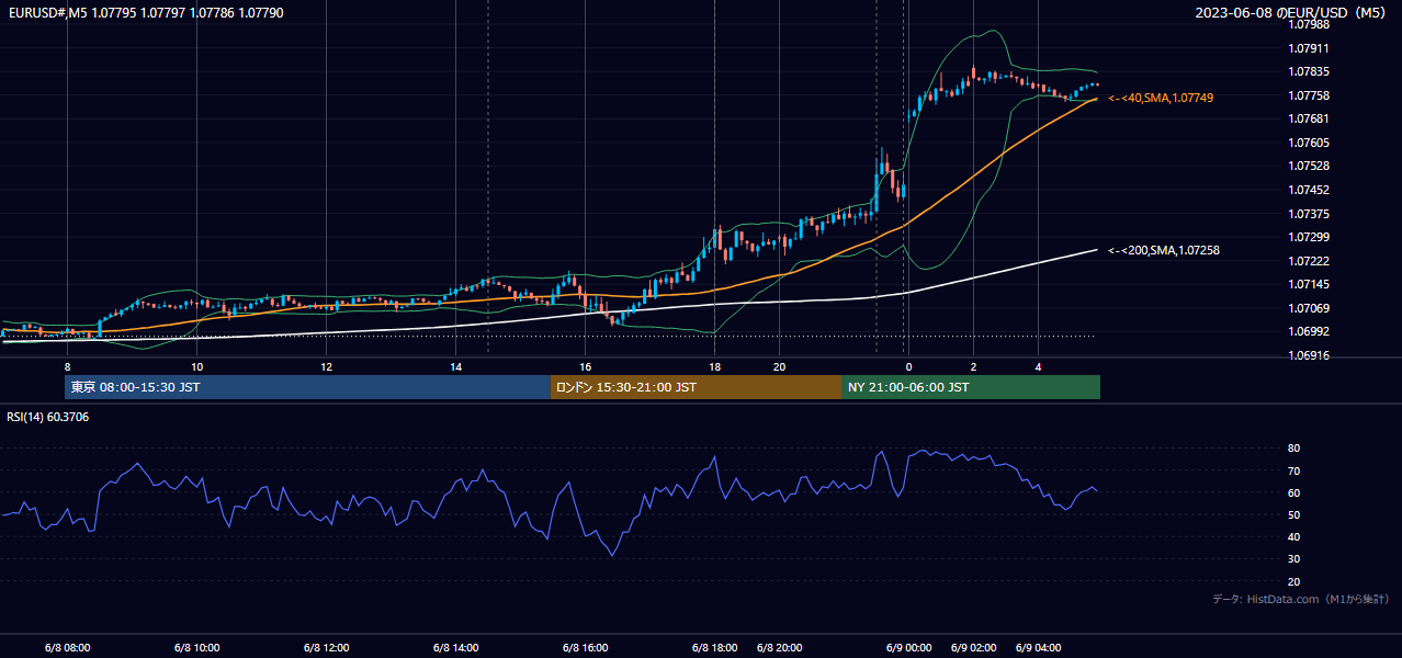 2023年6月8日(木) EUR/USD 5分足チャート