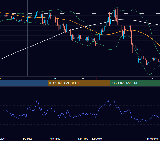 2023年6月9日（金） EUR/USD 5分足チャート