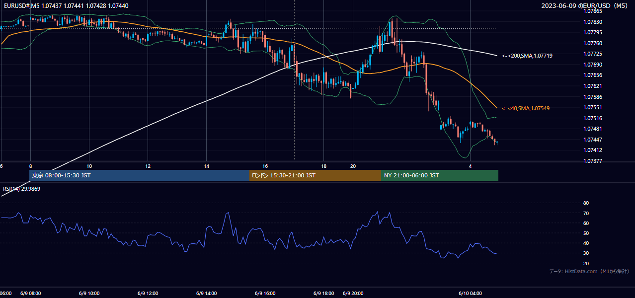 2023年6月9日(金) EUR/USD 5分足チャート