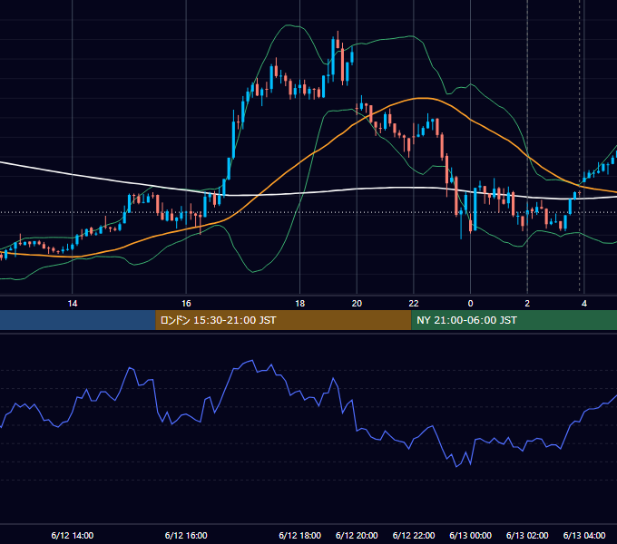 2023年6月12日（月） EUR/USD 5分足チャート